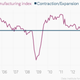 Image for article titled The week’s nine most important economic charts